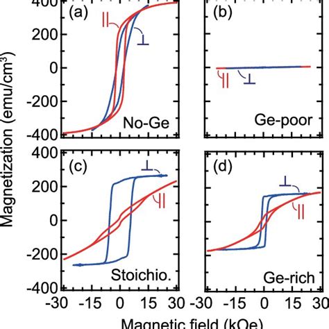 Typical Magnetization Curves Of Samples With A No Ge B Ge Poor