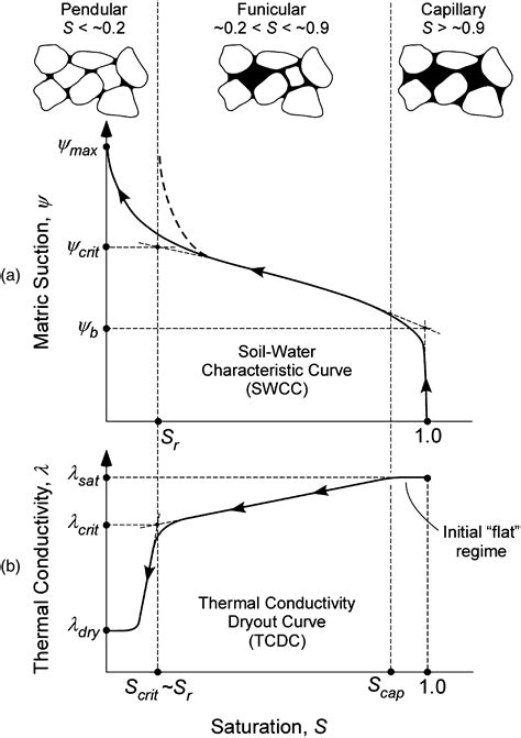 Soil Water Characteristic Curve