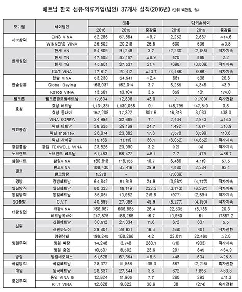 베트남 진출기업 10곳 중 3곳 ‘적자지속 Tin뉴스