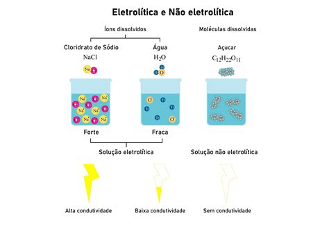 Solução Eletrolitica E Não Eletrolitica LIBRAIN