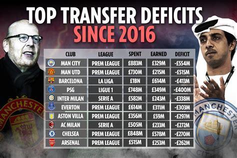 Man Utd and City have lost the most money on transfers in all of Europe ...