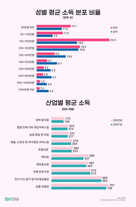 샐러던트리포트 우리나라 평균 월급은 얼마 2022년 평균 근로 소득 살펴보니