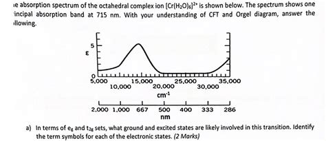 Solved Ie Absorption Spectrum Of The Octahedral Complex Ion Chegg