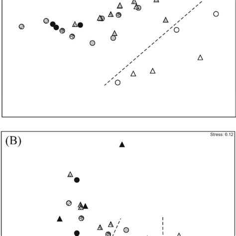 Average ± Stdev Total Densities Of A Meiofauna And B Copepods In