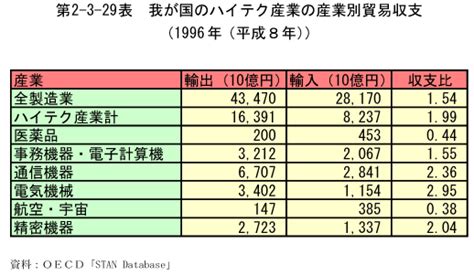 第2 3 29表 我が国のハイテク産業の産業別貿易収支 白書・審議会データベース検索結果一覧