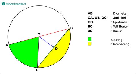 Mengenal Lingkaran Unsur Unsur Rumus Dan Contoh Soal Juragan Les ...