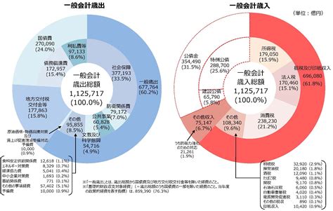 財政に関する資料 財務省