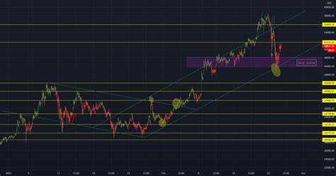 Bitcoin Para Bitstamp Btcusd Por Medesfx Tradingview