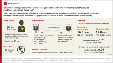 Effect Of Fibrinogen Concentrate Vs Cryoprecipitate On Blood Component