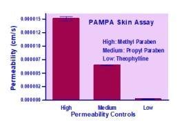 Parallel Artificial Membrane Permeability Assay | PAMPA Skin Kit