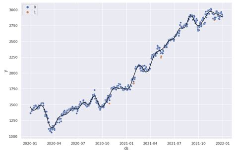 Time Series Anomaly Detection Using Prophet In Python Grab N Go Info