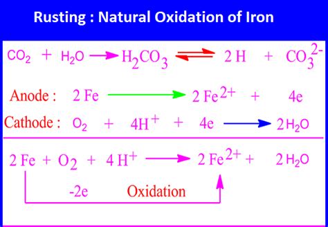 What is oxidation of iron in inorganic chemistry? - CHEMSOLVE.NET