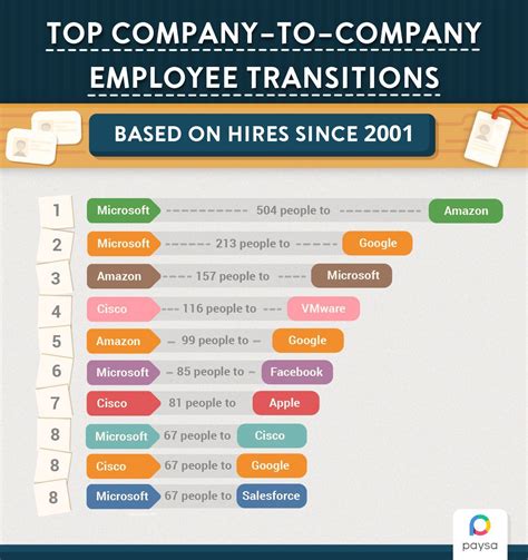 The top 10 US tech companies that pay the most when poaching employees ...