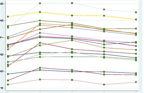 Solved: How to make a line graph containing multiple lines? - JMP User Community