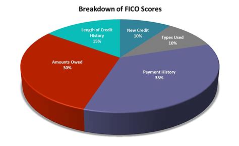 30 Credit Score Charts And Ranges What Is A Good Credit Score