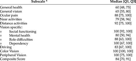 Results Of The National Eye Institute Visual Function Questionnaire