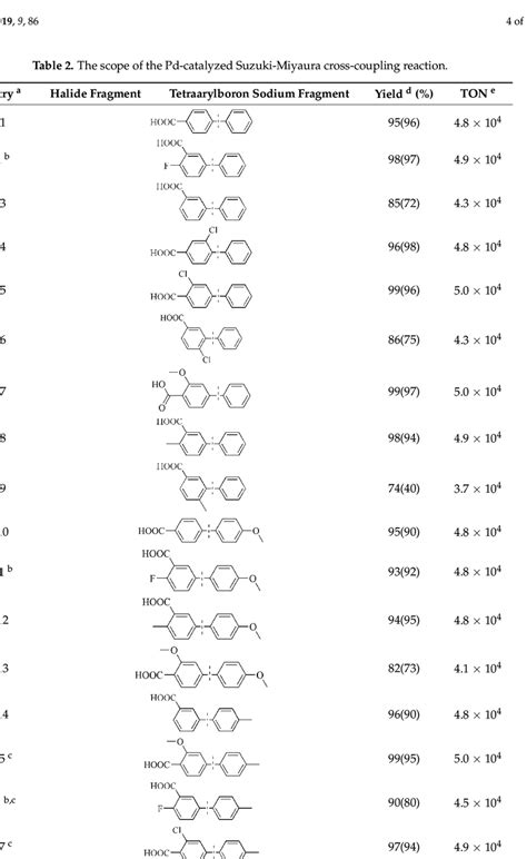 The Scope Of The Pd Catalyzed Suzuki Miyaura Cross Coupling Reaction