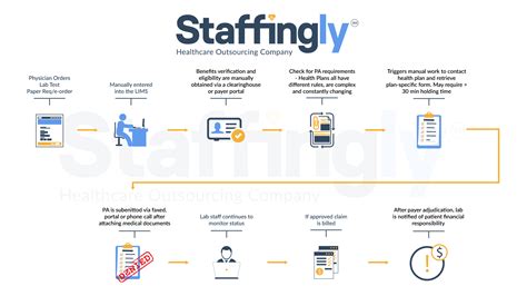 Outsourcing Prior Authorization Process An Approach To Optimizing Your