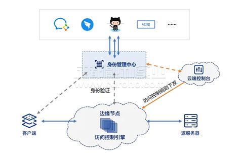 安全访问服务边缘sase解决方案为云服务保驾护航。 成都融和实业有限公司