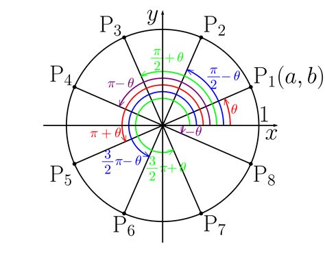 三角関数の還元公式 おいしい数学