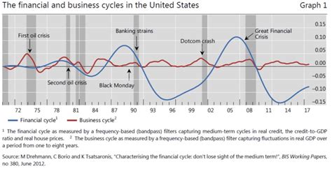 The Financial And Business Cycles In The United States