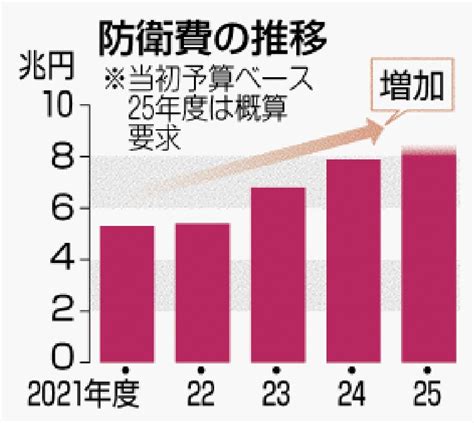 写真：防衛費初の8兆円台へ 25年度予算 過去最大 概算要求 攻撃型無人機を導入 沖縄タイムス＋プラス