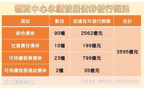 櫃買中心致力推動esg！永續債券市場規模破3500億 今年發行量再創高 Ettoday財經雲 Ettoday新聞雲