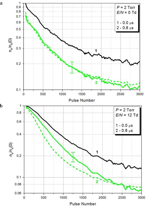 Normalized Electron Density In The Discharge Afterglow In A