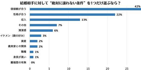 結婚相手に対して“譲れない条件”「収入」が3位。なら今どき女子の2位と1位は？【連載 読者リサーチ】 Oggijp