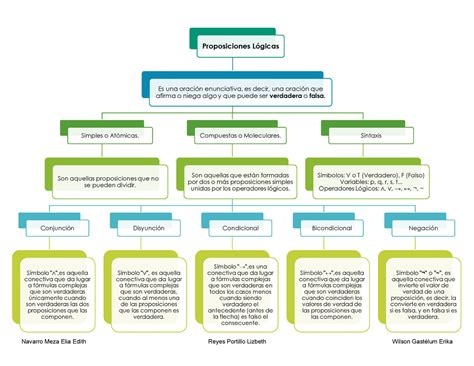 Mc Mapa Conceptual Proposiciones Matematicas Computacionales Ues