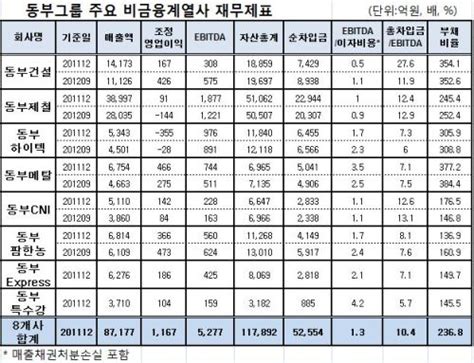 한신평 동부의 대우일렉 인수 재무부담 주시