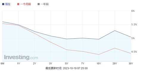 16年来首次！10年期美债收益率触及5大关 一文读懂影响几何美国国债新浪财经新浪网