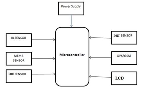 1 Block Diagram Lcd Display Used To Display Each Operation Download