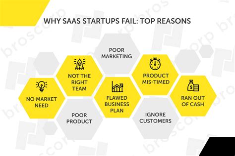 Why Do Most Saas Startups Fail And How To Prevent It Broscorp