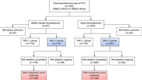 Robotic Thyroidectomy Bilateral Axillo Breast Approach Baba