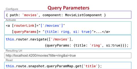 Using QueryParams In Angular Route Stack Overflow