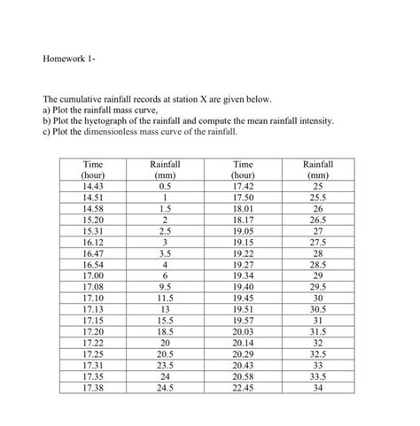 Solved Homework 1 The Cumulative Rainfall Records At Chegg