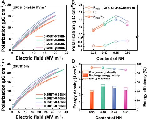 A Unipolar P E Loops For X Bt Xnn Ceramics At C Mv M And