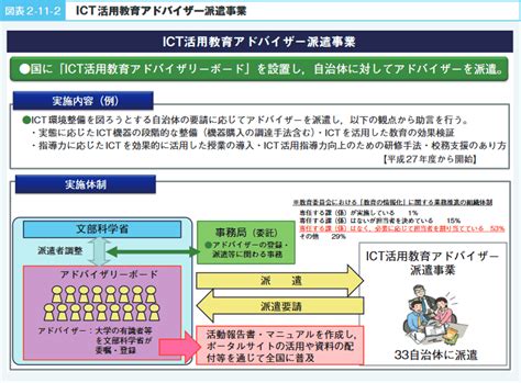 第11章 Ictの活用の推進：文部科学省