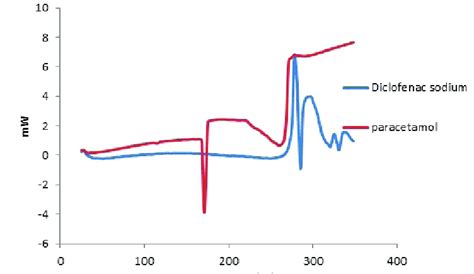 Dsc Thermograms Of Paracetamol And Diclofenac Sodium Download Scientific Diagram