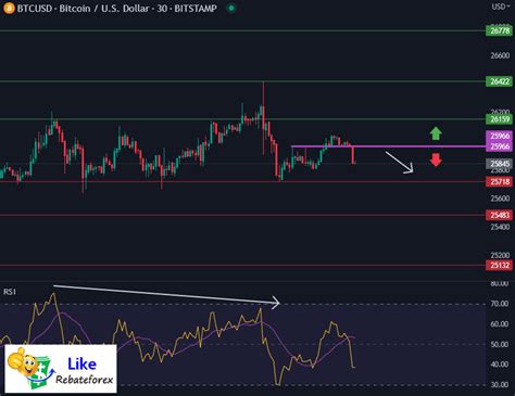 Bitcoin Technical Analysis Btc Usd 7 June 2023 Likerebateforex