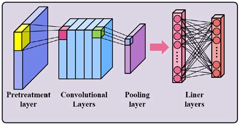 The CNN architecture. | Download Scientific Diagram