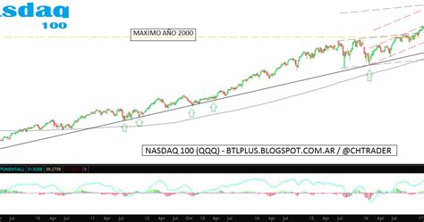 Behind The Lines Nasdaq 100qqq Update