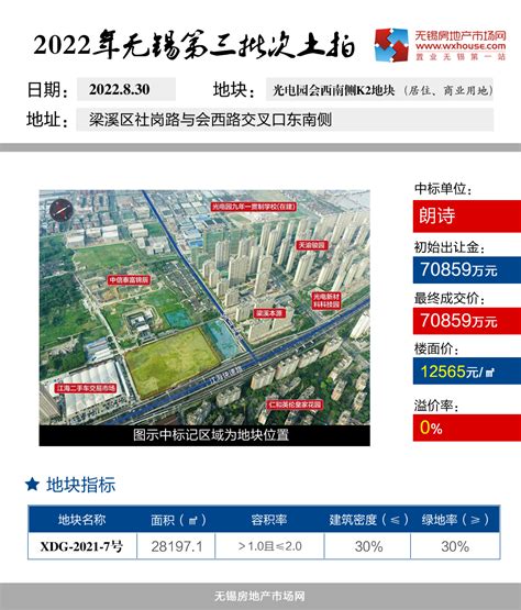 锡城第三批次土拍落幕，11宗地块底价出让 无锡房地产市场网