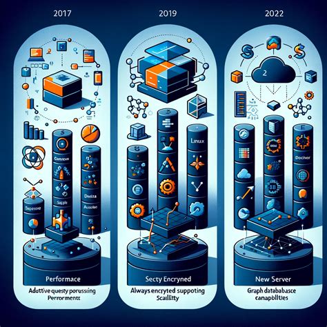 Compare Sql Server Versions 2017 2019 And 2022 The Dba Hub