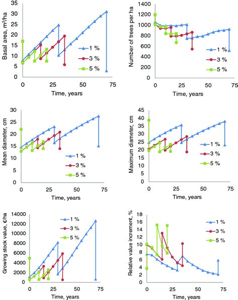 Development Of Stand Basal Area Number Of Trees Per Hectare Mean