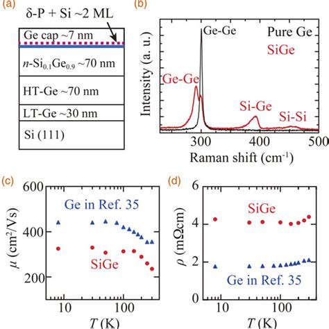 A Schematic Of The Grown Si0 1Ge0 9 Ge Si 111 Heterostructure For