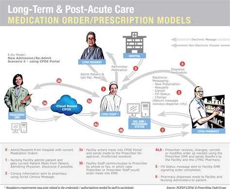 Planning Process For Ehr Implementation