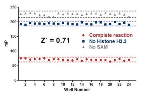 Ezh2 Assay Ezh2 Inhibitor Screening Kit Aptafluor Application