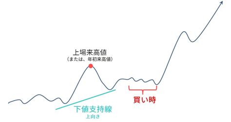 オニールの成長株発掘法のポイントまとめ Kabumo【カブモ】